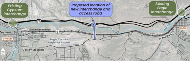 Conceptual map of the I-70 corridor showing the existing interchanges and the central, necessary location of the new Eagle Airport Interchange (EAI)